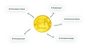 Как начисляются проценты по вкладам в Сбербанке в Бюстье
