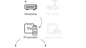 Как подключить телевизор через ТВ-приставку в Бюстье