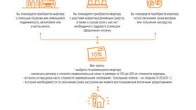 Квартира в рассрочку: как это работает в Бюстье