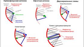 Спутниковая тарелка как простая антенна